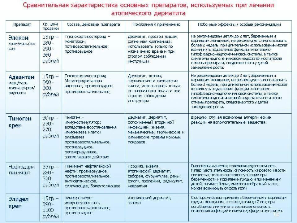 Атопический дерматит код по мкб у детей. Таблица лечения атопического дерматита. схема лечения атопическом дерматите у детей. препараты при атопический дерматит. атопический дерматит у детей препараты.