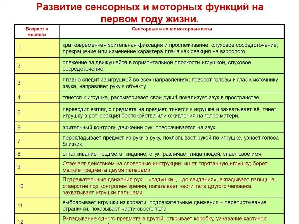 Порядок развития ребенка. Развитие сенсорных и моторных функций на первом году жизни. сенсорное развитие младенца таблица. этапы развития речи у детей по возрастам таблица. этапы речевого развития ребенка на 1 году жизни.