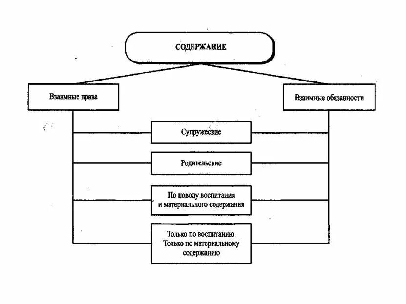 Какую особенность субъектов семейных правоотношений привел автор. Семейные правоотношения схема. Структура семейных правоотношений схема. Схема субъекты и объекты семейных правоотношений.