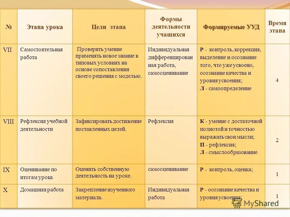 Этапы урока приемы и методы. Цели этапов урока по фгос. этапы урока по математике. этапы урока таблица. цели этапов урока по математике.