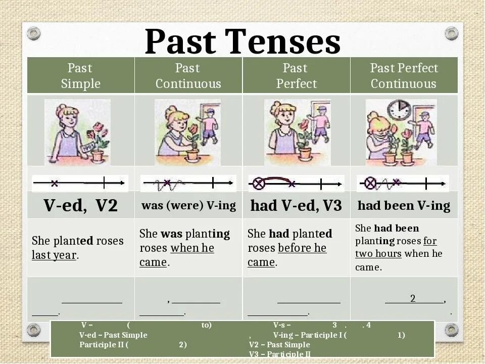 Past tensisв английском языке. Past Tenses в английском языке. Past Tenses таблица. Past Tenses правило. Present simple 5 класс spotlight