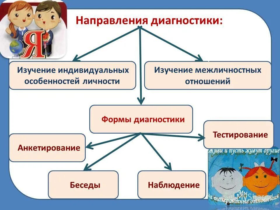 Диагностические методики воспитании. Методы диагностики личностных характеристик. Методики изучения индивидуальных особенностей личности. Диагностические методы изучения личности учащихся. Выявление индивидуальных особенностей ребенка.