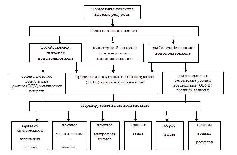Нормативы качества относятся. Нормативы качества окружающей среды схема. Оценка качества окружающей природной среды. Основные экологические нормативы качества окружающей среды. Показатели качества окружающей среды таблица.