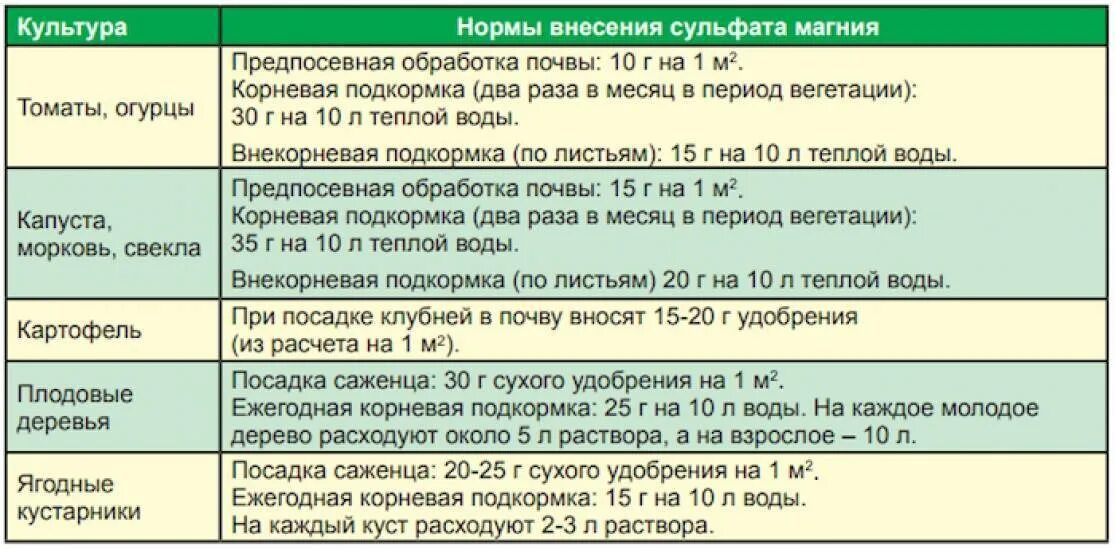 Калийное удобрение как развести для подкормки. Сульфат магния удобрение норма внесения. подкормка растений. препарат для подкормки растений.
