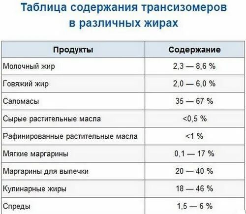 Трансизомеры почему регламентируются. Транс жиры список продуктов. Транс жирные кислоты в каких продуктах. Продукты с содержанием трансжиров. Продукты содержащие трансжиры список таблица.