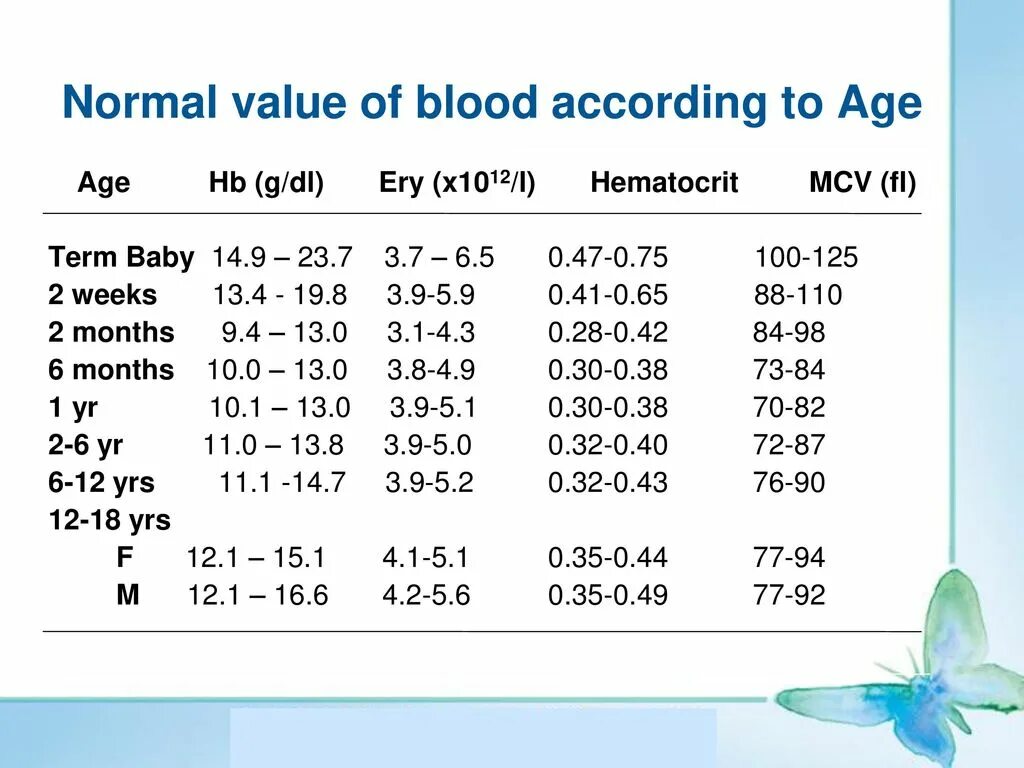 Blood Analysis normal. Blood Analysis normal values. Normal AMH. CBC normal values.