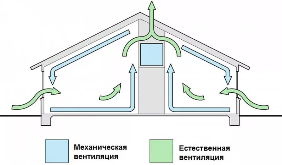 Раздельным системами приточной вентиляции. Схема естественной вытяжной вентиляции. Приточно-вытяжная вентиляция с механическим побуждением схема. Естественная система вентиляции схема. Схема вытяжной естественной системы вентиляции здания.