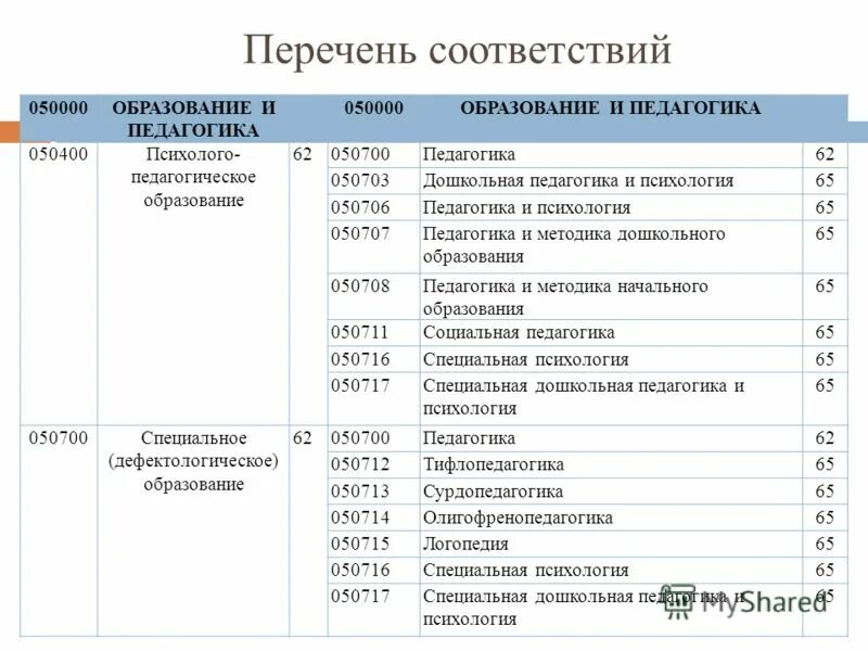 Список соответствий. Список соответствий