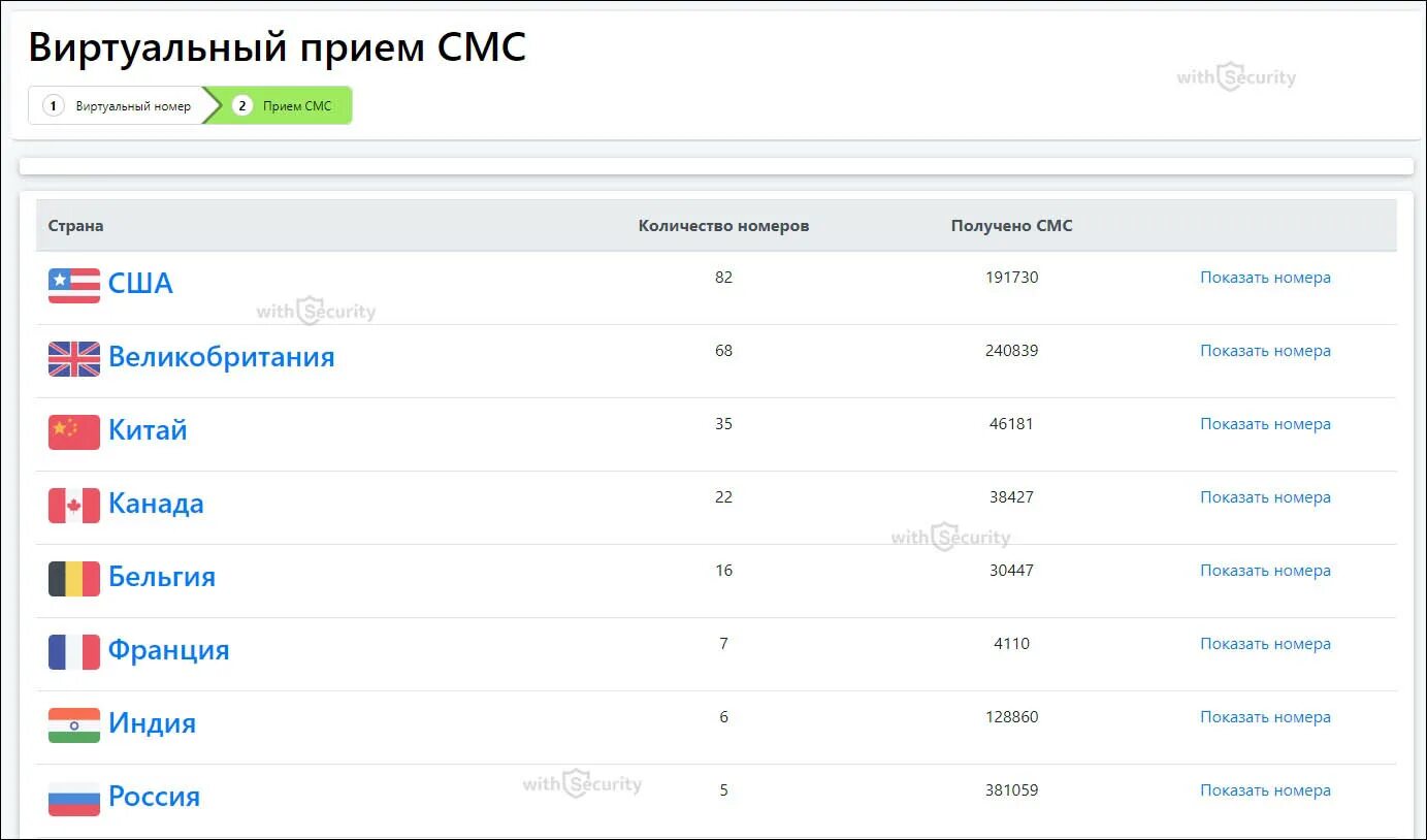 Номер для приема смс россия. Виртуальный номер. Виртуальный номер телефона. Виртуальный номер для приема SMS. Номера виртуальные для смс.