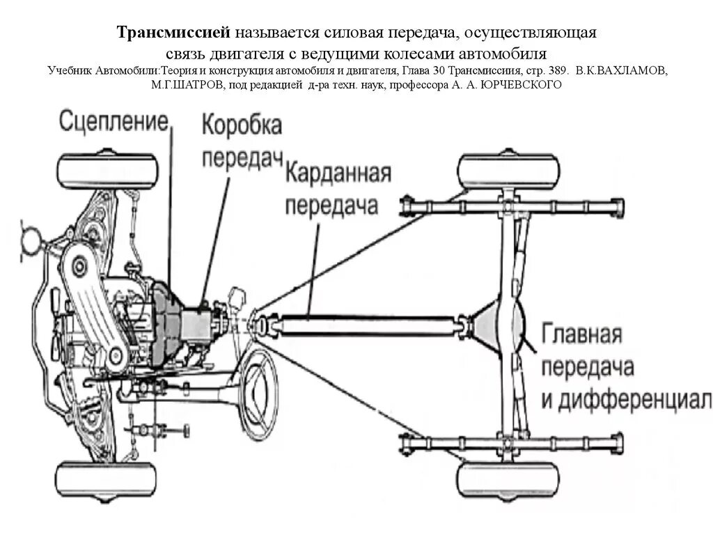 Общее устройство трансмиссии автомобиля. Схема передачи крутящего момента с двигателя на колеса. Назначение и схема трансмиссии автомобиля. Общая схема силовой передачи.