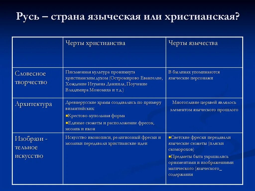 Сходство язычества и христианства. Элементы христианства. Язычество характеристика. Сравнительная таблица христианства и язычества. Русь после принятия христианства.