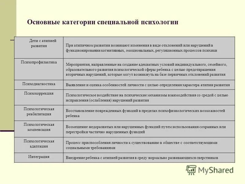 основные категории специальной психологии. опишите основные категории специальной детской психологии. предмет и задачи специальной психологии. категории специальной психологии. адаптация это в специальной педагогике и психологии.