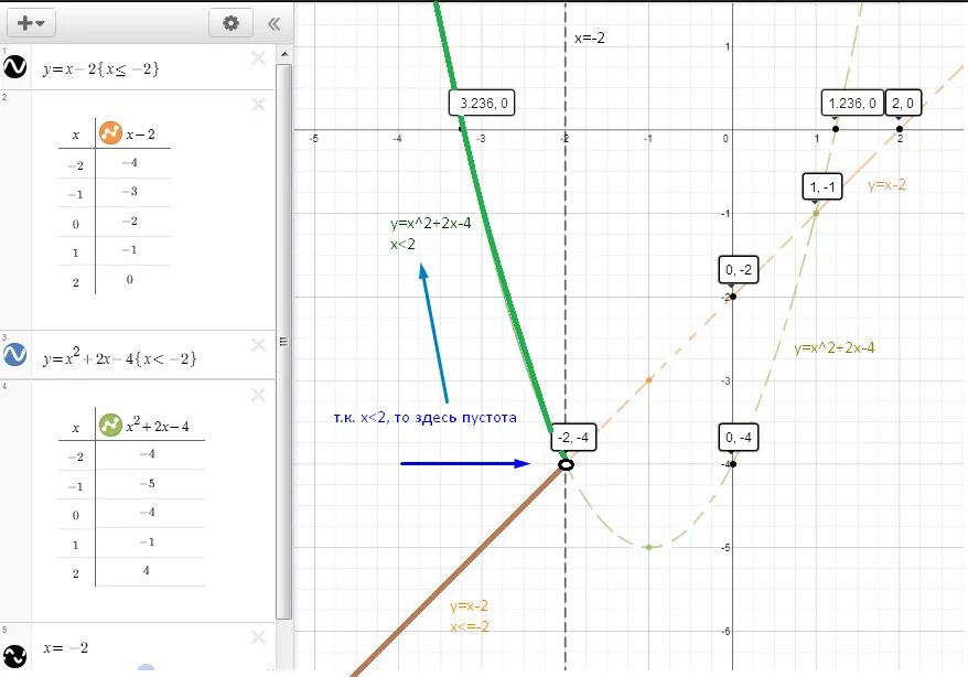Если x 0 y 4 функция. Постройке график функции y 2x если x< 2. График функции y a x x0 2 y0. Постройте график функции y={x+2,если x<или=2. Постройте график функции y 2x если x<2 - 4 если x.