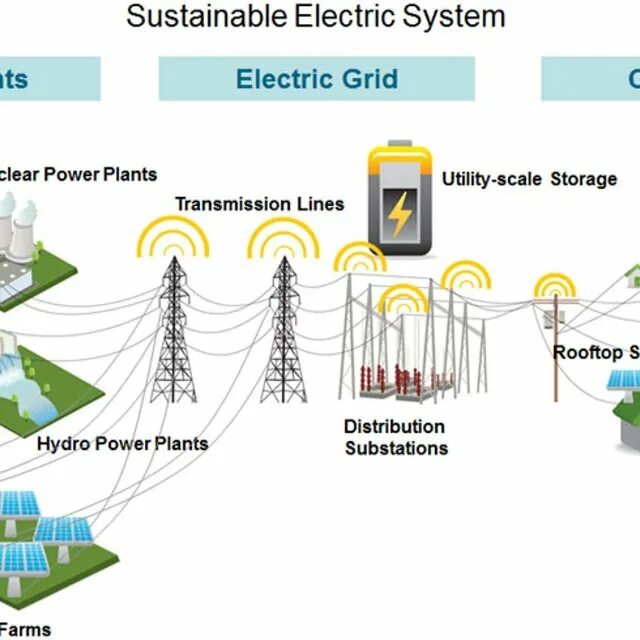 Ai power grid курс. Схема smart grid. smart grid в электроэнергетике. distributed power generation. смарт грид аиискуэ.