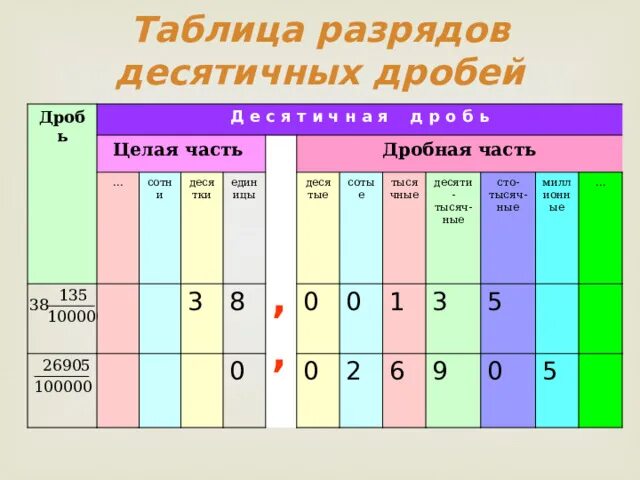 Разряды десятичных дробей. Таблица разрядов десятичных дробей 5 класс. Классы и разряды десятичных чисел. Старший десятичный разряд числа.