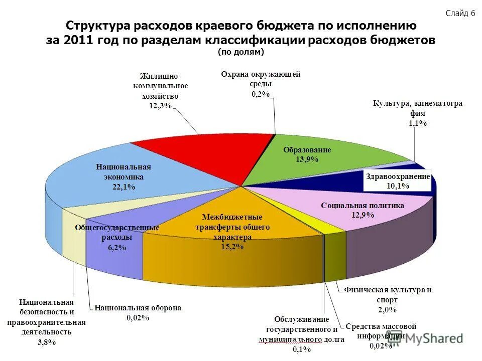 расходы краевого бюджета