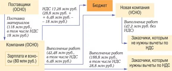 Усн ндс вычеты. Схема начисления НДС. Как работает ООО С НДС. Схема уплаты НДС. С НДС И без НДС.