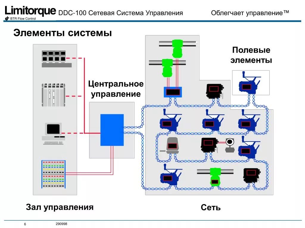 6 элементов сети. Сетевая система управления. Схема полевых сетей. Подсистема управления элементами сети. Система сетевая школа.