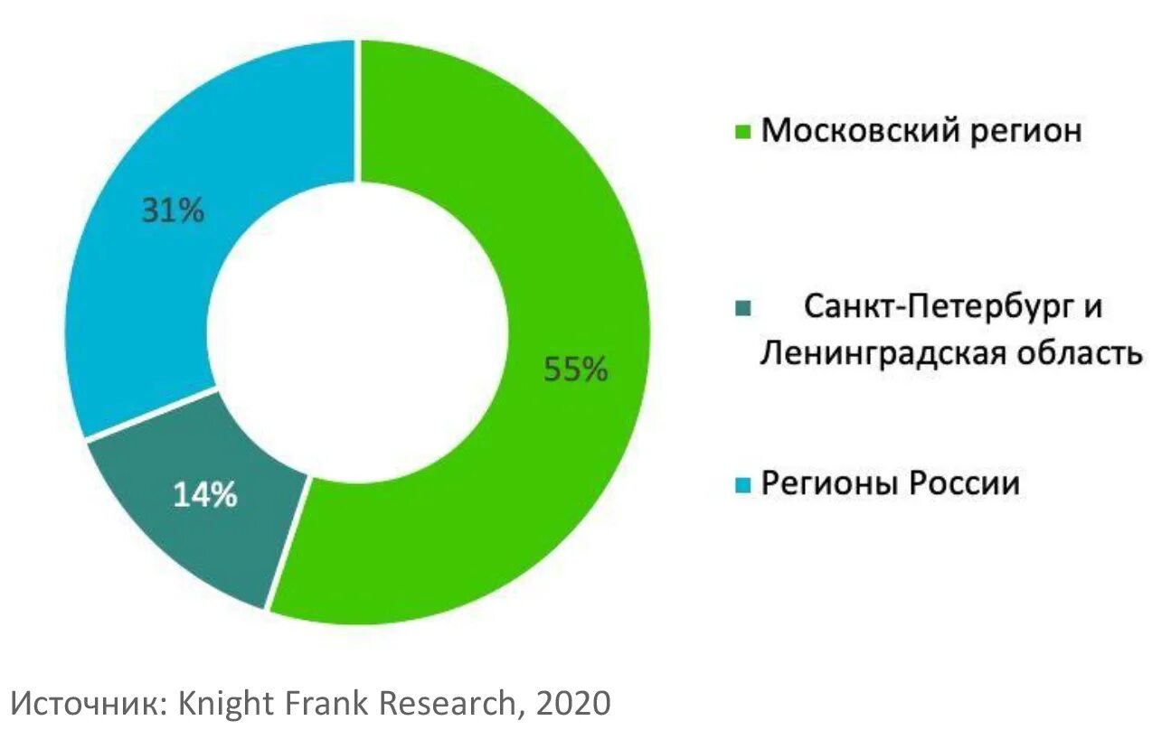 Рынок регион. Рынок складской недвижимости. Анализ рынка складов. Аналитика рынка недвижимости. Рынок складской недвижимости 2022.