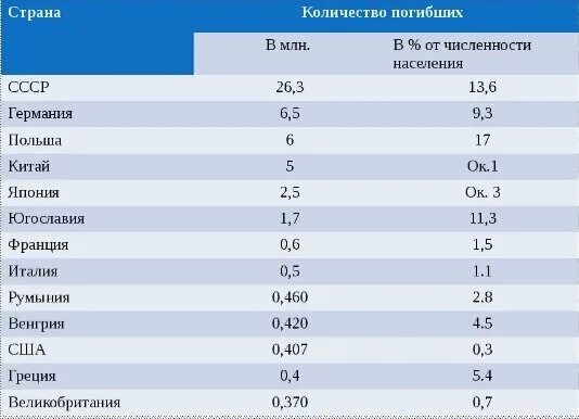 Сколько миллионов погибло. Количество жертв во второй мировой войне по странам. Потери во второй мировой по странам. Количество потерь во второй мировой войне по странам. Потери Сира во Воровой мировой войне.