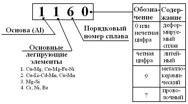 Маркировка алюминиевых сплавов расшифровка. Маркировка сплавов алюминия расшифровка. Расшифровка обозначения алюминиевых сплавов. Маркировка сплавов т10к8. Д16т расшифровка