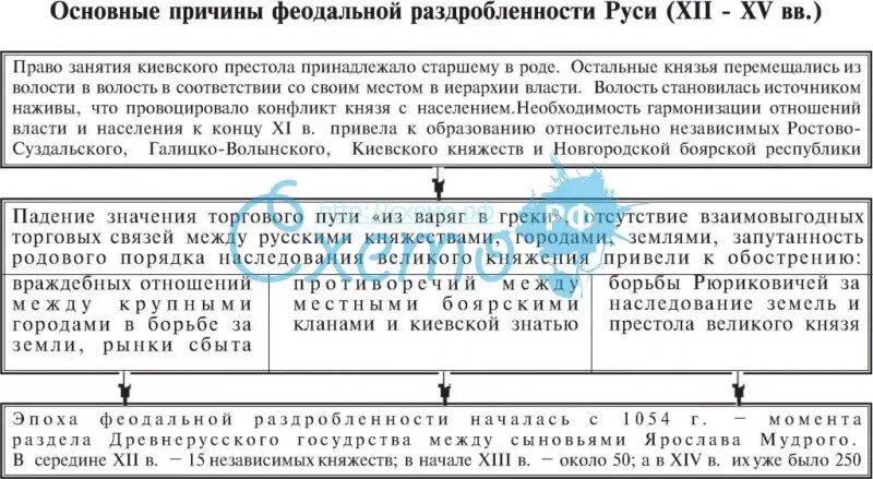 Таблица феодальная раздробленность на руси 6 класс. Анализ феодальной раздробленности древней руси. 6 кл причины политической раздробленности на руси. феодальная раздробленность таблица. последствия феодальной раздробленности 6 класс.