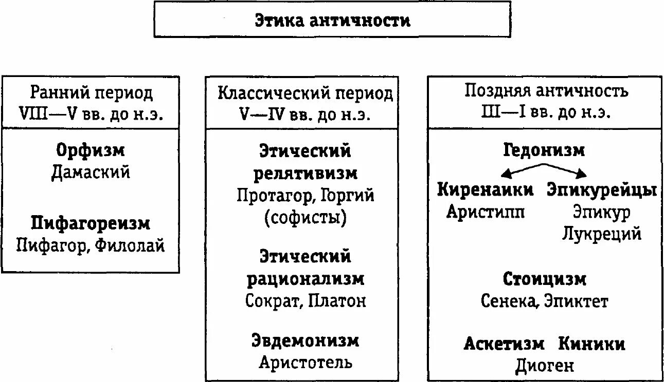 История этических учений. Этика в период античности. Этические учения античности. Этика античности таблица. Этические учения античной философии.