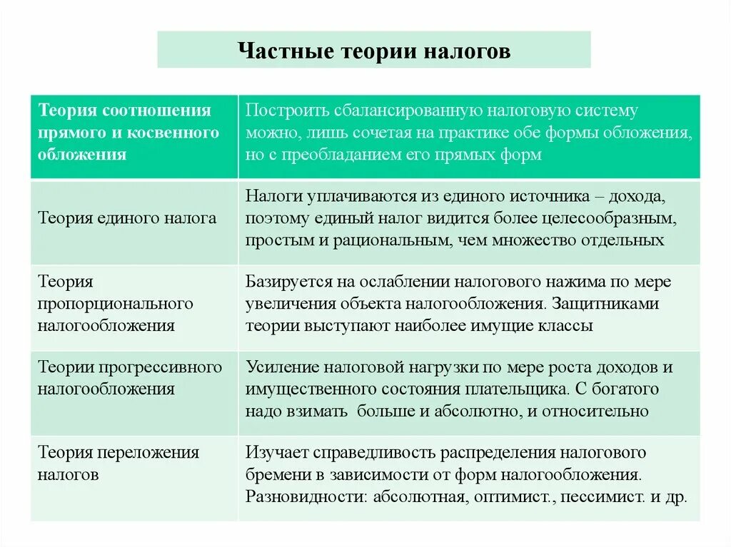 Общее важнее частного. Теории налогообложения. Частные теории налогообложения. Основные теории налогообложения. Теория переложения налогов.