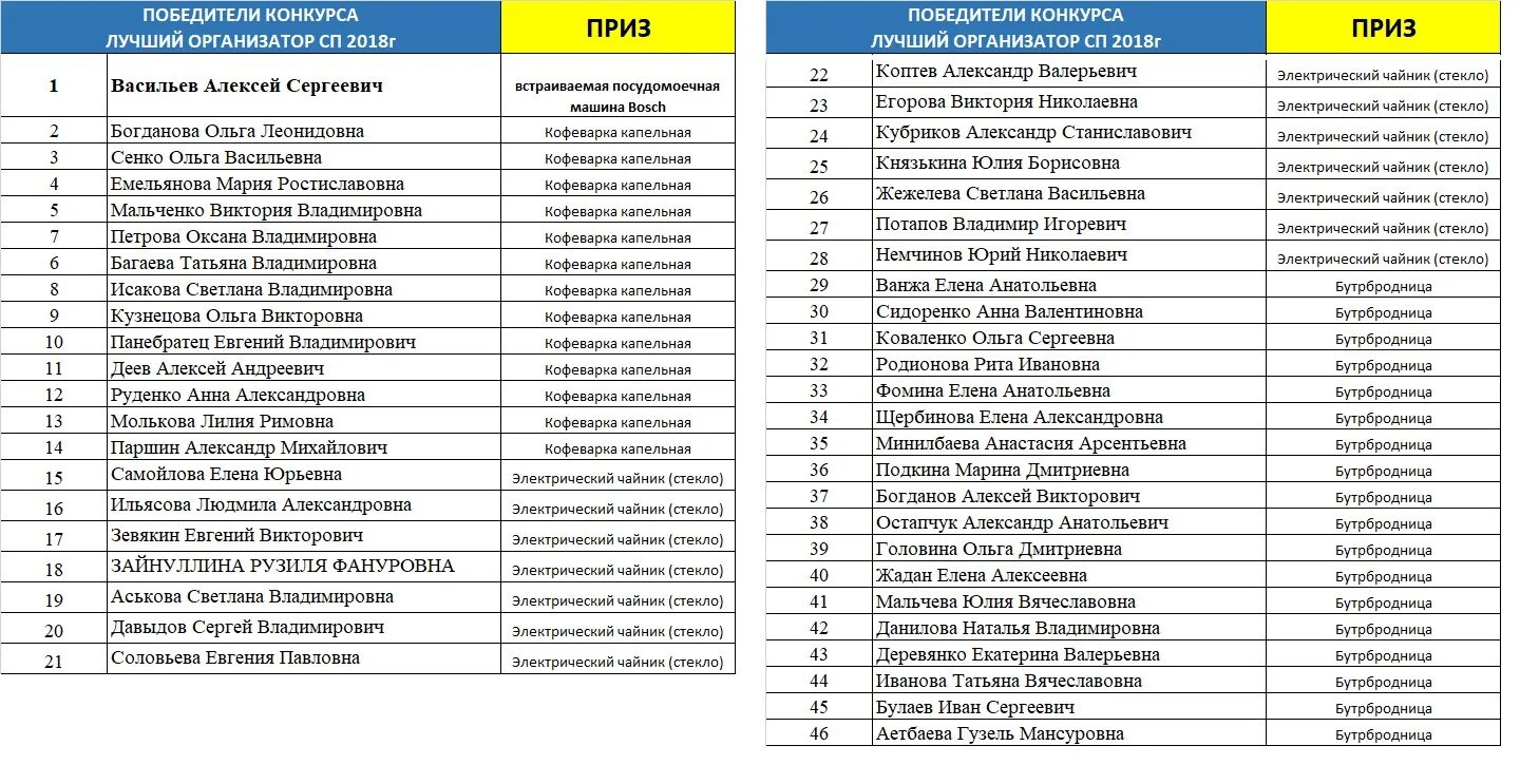 V2024 region29 ru итоги розыгрыша. Список победителей. Список победителк. Список победителей розыгрыша. Список выигравших.