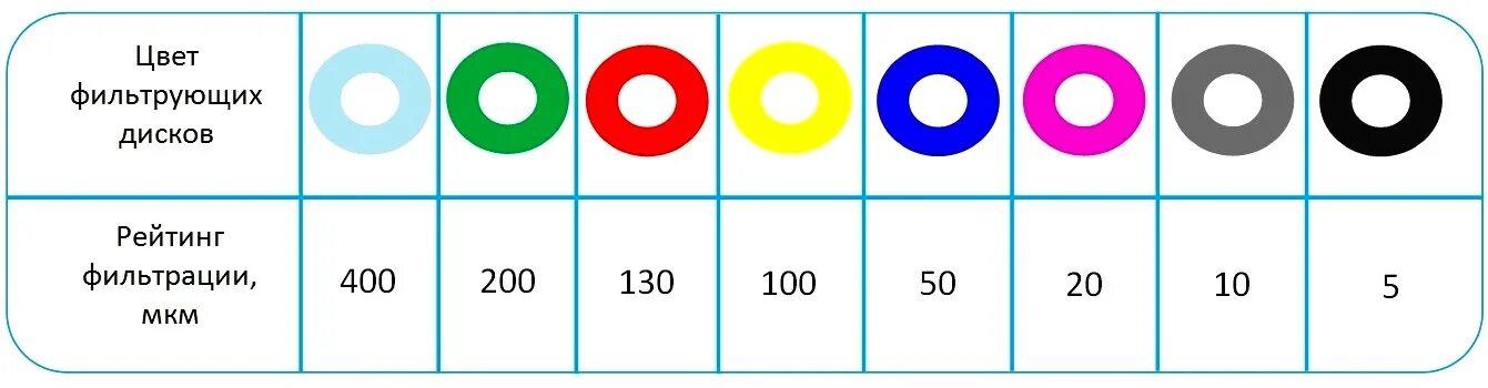 Частица размером 5 мкм. Фильтр дисковый 50 мкм. Фильтр для очистки воды 50 микрон. Дисковый фильтр 20 мкм. Фильтр Disc Screen.