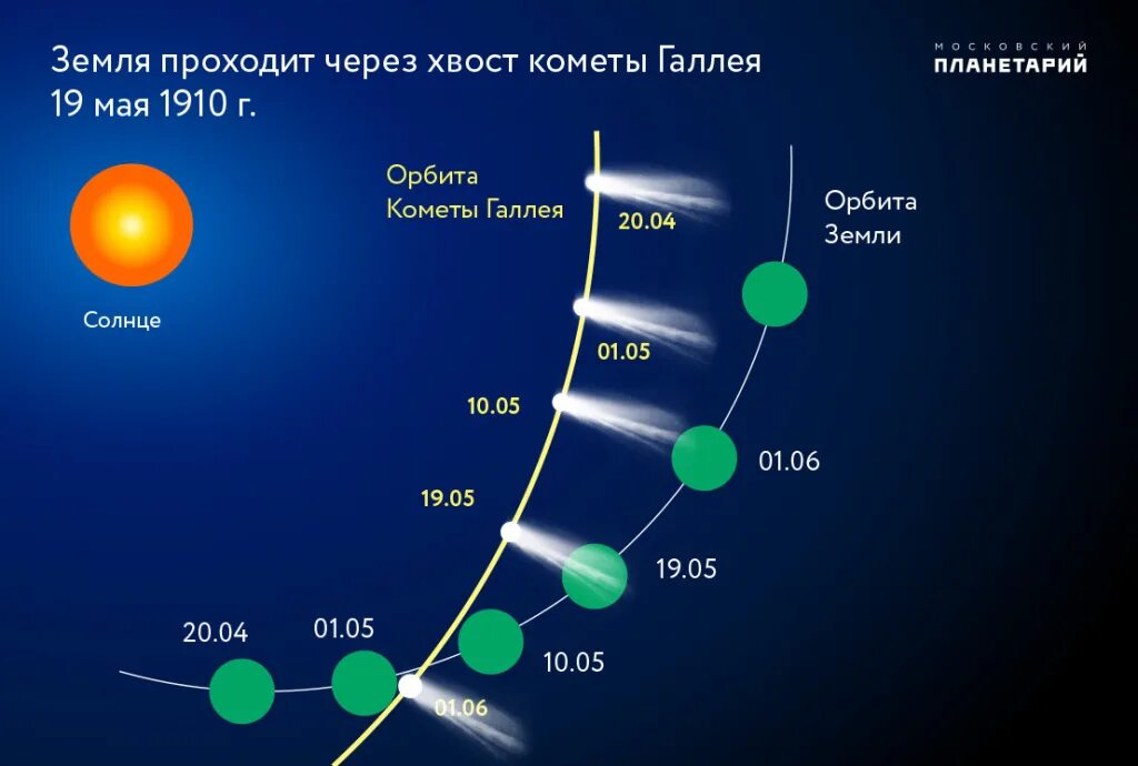 Сутки земли длится. Комета Галлея 1910. Хвост кометы Галлея. Комета Галлея 1910 год. 19 Мая 1910 года земля пересекла хвост кометы Галлея.