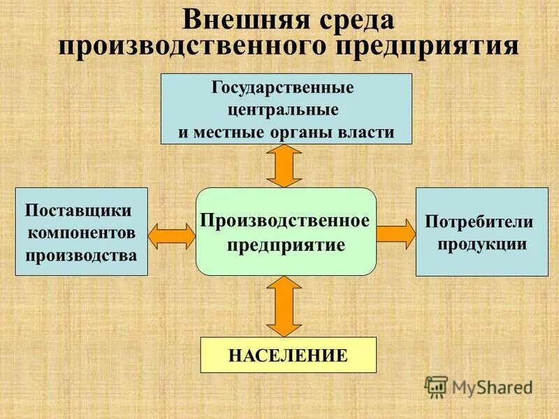 Компоненты производства. Внешняя среда промышленного предприятия. Основные составляющие производства. Основные элементы производства.