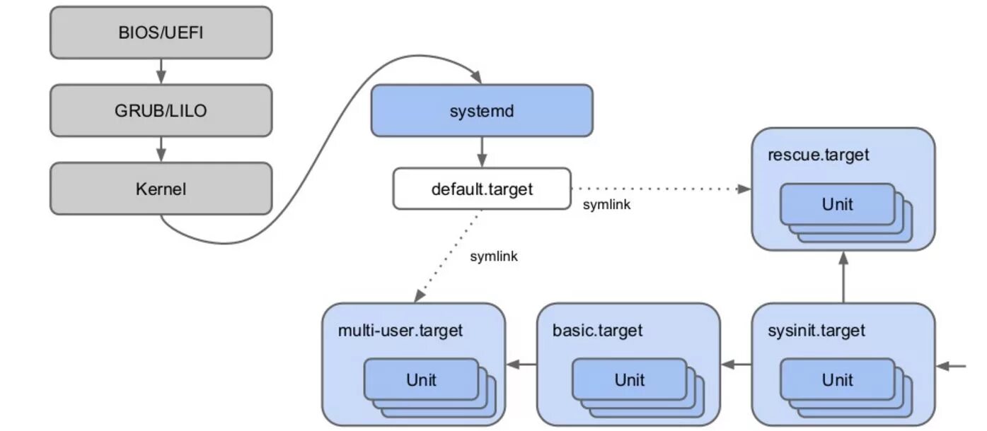 Default target