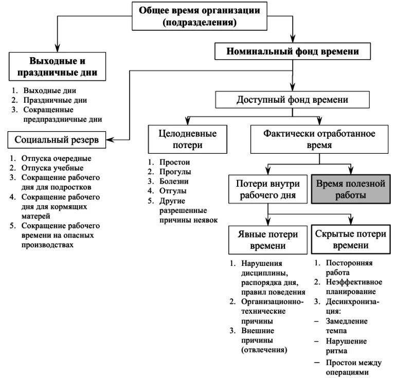 Структура фонда рабочего времени. Структуры индивидуального фонда времени. Структура календарного фонда рабочего времени. Фонд времени организации (подразделения). Виды фондов рабочего времени