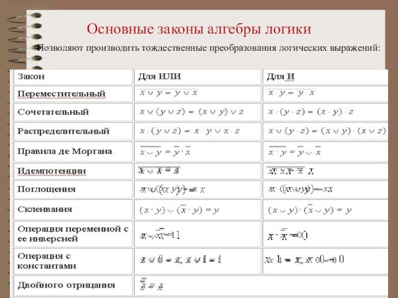Преобразование выражений информатика. Таблица преобразования логических выражений. законы алгебры логики таблица преобразования. преобразование формул логики. основные формулы преобразования логических выражений.