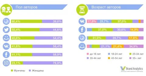 Возраст аккаунта