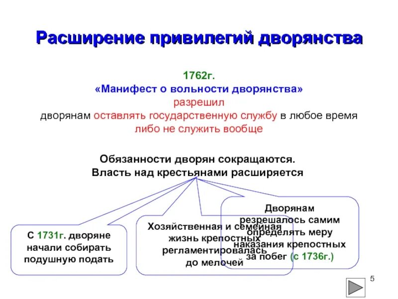 Отмену дворянских привилегий. Расширение привилегий дворянства. манифест о вольности дворянства 1762 г. расширение привилегий дворянства в 18 веке.