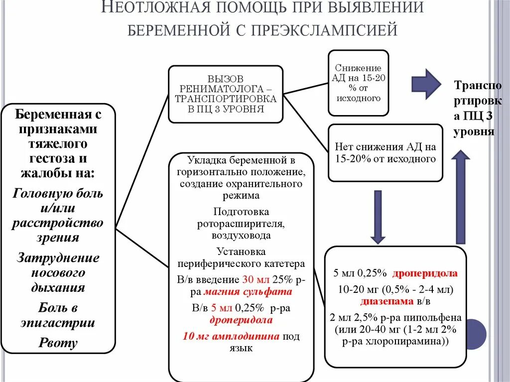 Алгоритм неотложной помощи при тяжелой преэклампсии. Схема неотложной помощи при преэклампсии и эклампсии. Алгоритм оказания помощи при преэклампсии. Оказание неотложной помощи при эклампсии.