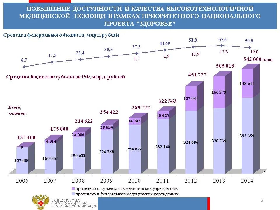 Обеспечение качества и доступности государственных услуг. Медицинская помощь статистика. динамика оказания высокотехнологичной медицинской помощи в россии. обеспечение населения высокотехнологичной медицинской помощью. статистика по первой медицинской помощи.