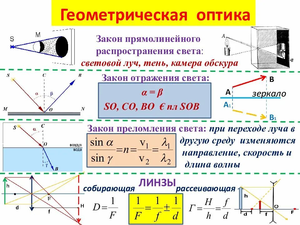 Законы распространения преломления света. Оптика физика 11 класс формулы линз. физика оптика основные понятия и формулы. законы оптики физика 9 класс. формулы раздел оптика физика 11 класс.