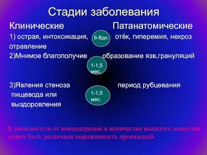 Стадии заболевания