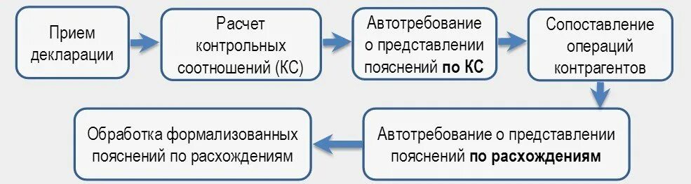 Ндс технические. Автоматизированная система контроля НДС. Автоматизированная система контроля АСК НДС 2. Схема работы АСК НДС 2. Автотребование по НДС.