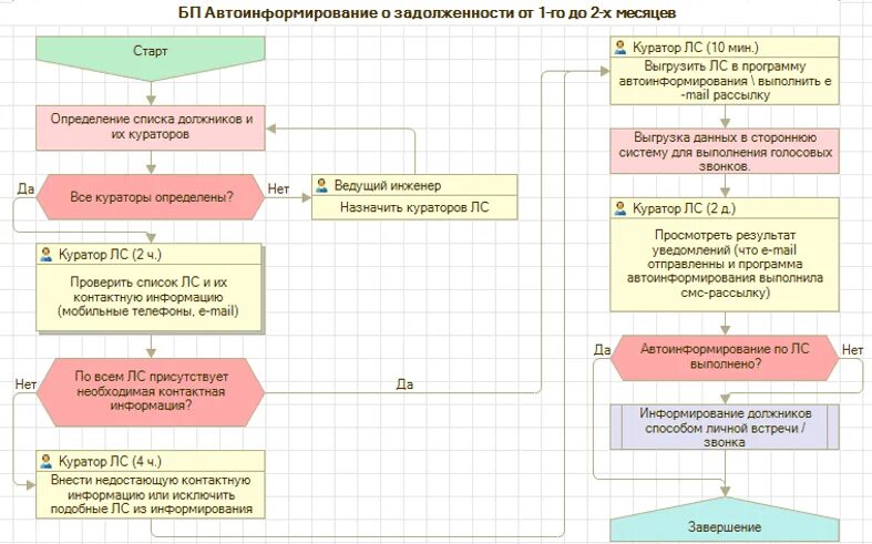 План дорожной карты по взысканию дебиторской задолженности