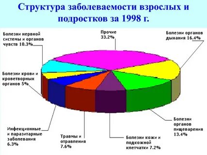 Структура заболеваемости определение
