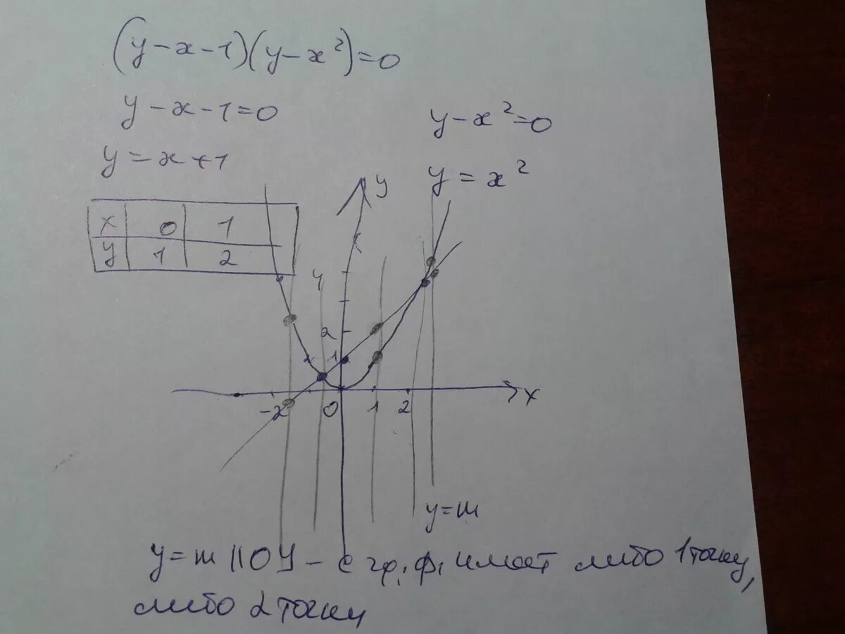 Графическое уравнение 2х-2=1-х. График уравнения х 2 = 0. Построй график уравнения 3х - у = 1. График уравнения (х+1)(у-х)=0.