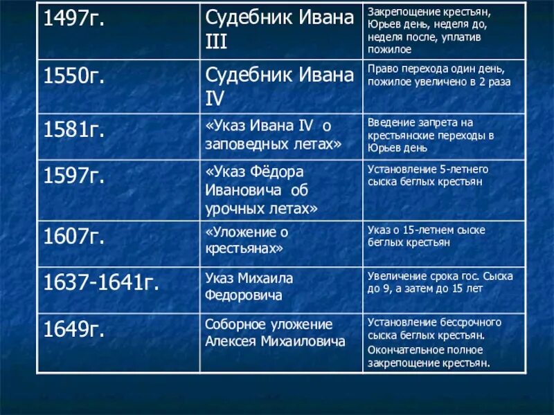 Крепостное право история 7. Этапы закрепощения крестьян 1497-1649 таблица. Этапы закрепощения крестьян таблица. Этапы закрепощения крестьян. Этапы закрепощения крестьян в России.