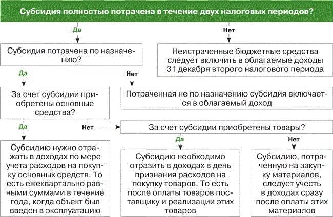 На что можно потратить субсидию