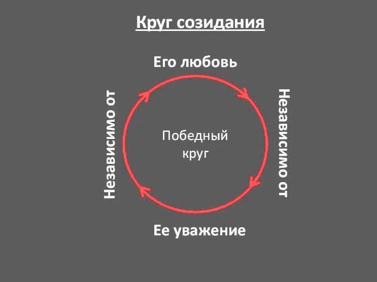 7 кругов отношений. Замкнутый круг в отношениях. Круг любви. Порочный круг. Круги отношений.