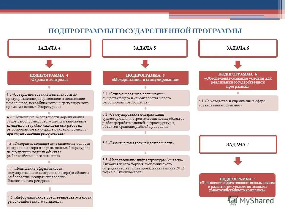 Проблемы и перспективы рыбной отрасли. Подпрограммы государственной программы. Подпрограммы государственной программы. Государственные программы направлены на. Государственные программы в сфере образования.