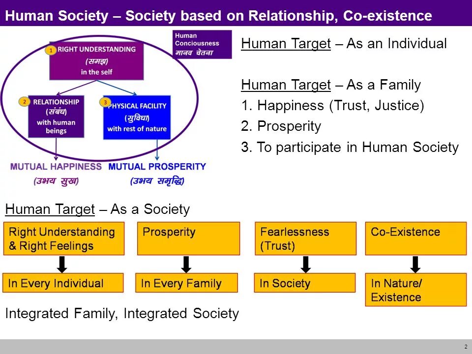 Human society. Society перевод. Общество сосаити. Human and Society. Режим SFN 3gpp.